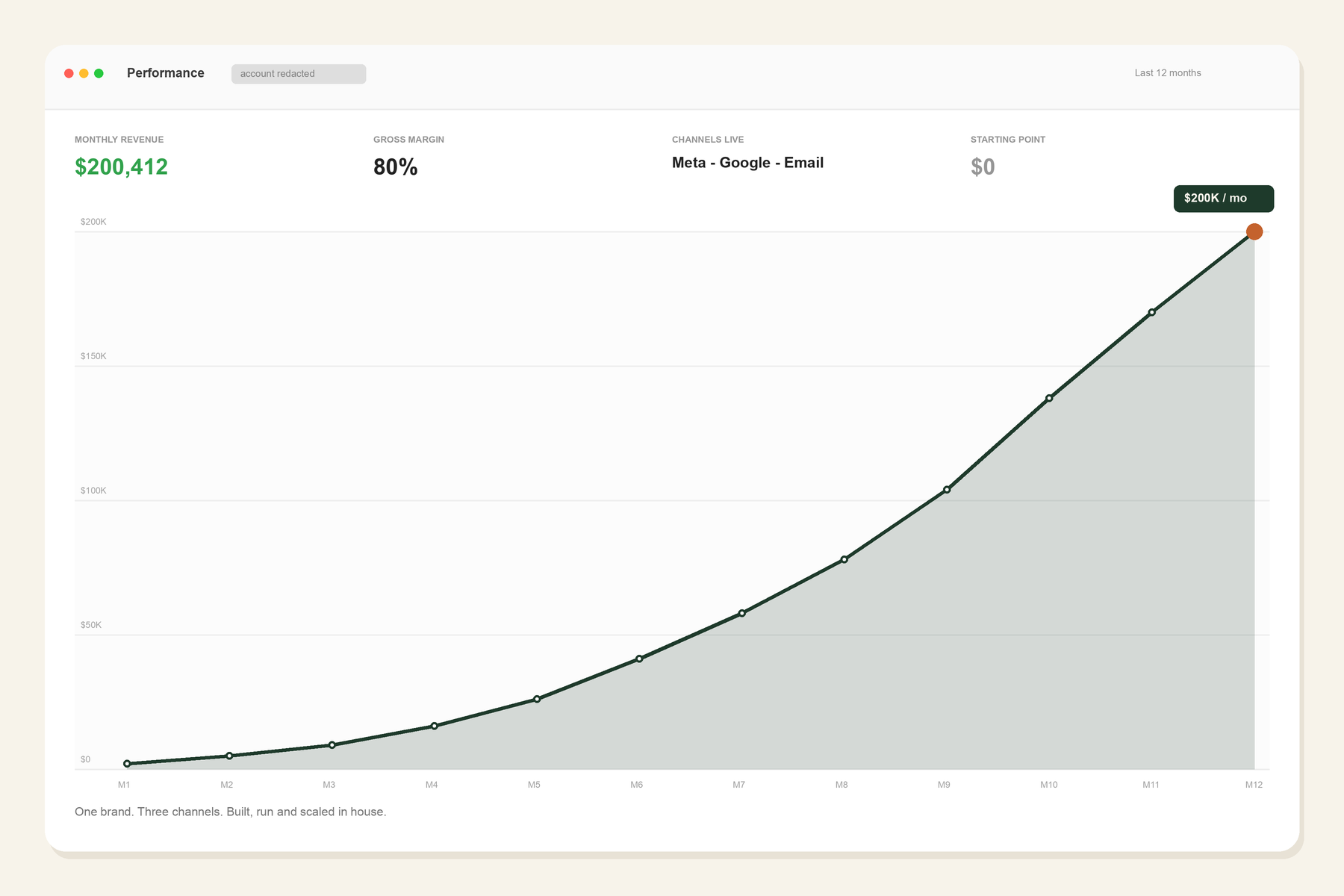 Performance dashboard showing a peptide brand scaled from zero to 200,000 dollars a month